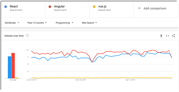 Сравнительный обзор - Angular vs React vs Vue.js
